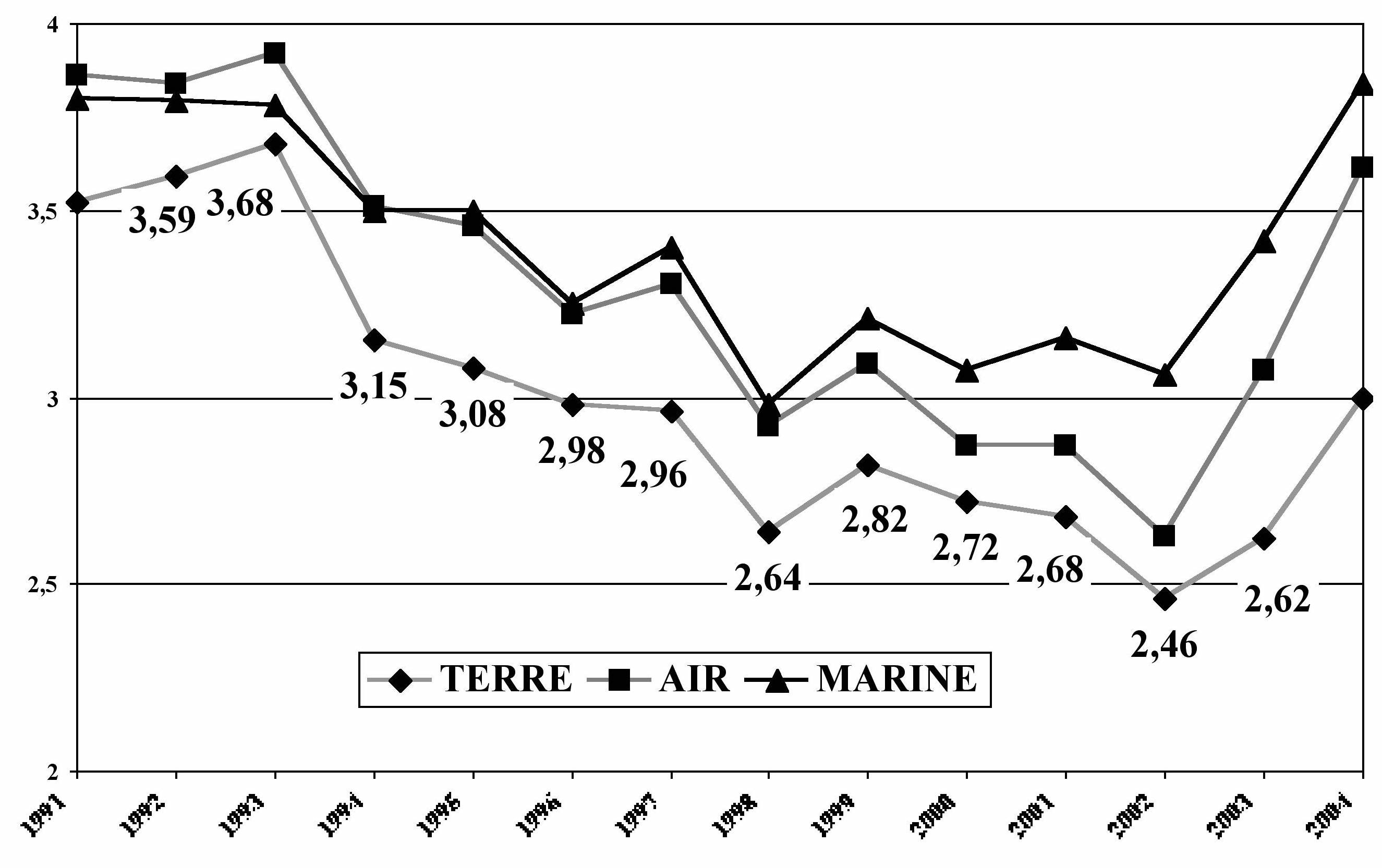 Evolution depense en capital Titre V