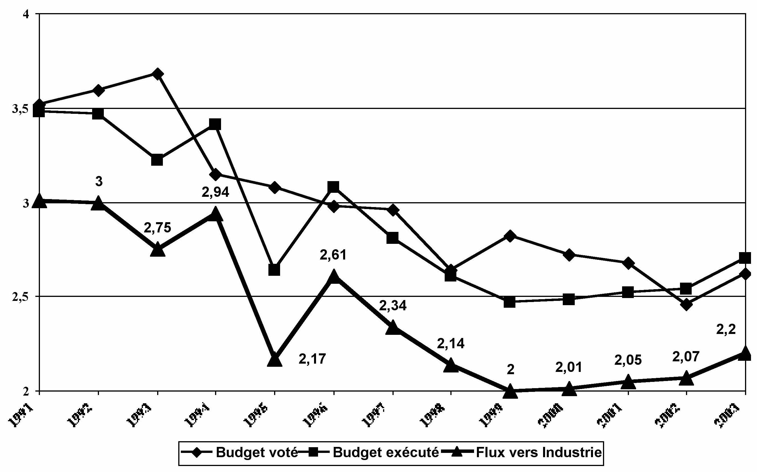 Evolution depense capital Terre Titre VI