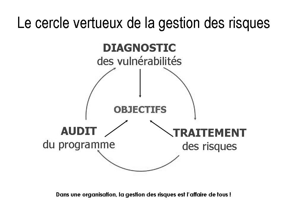 Le cercle vertueux de la gestion des risques