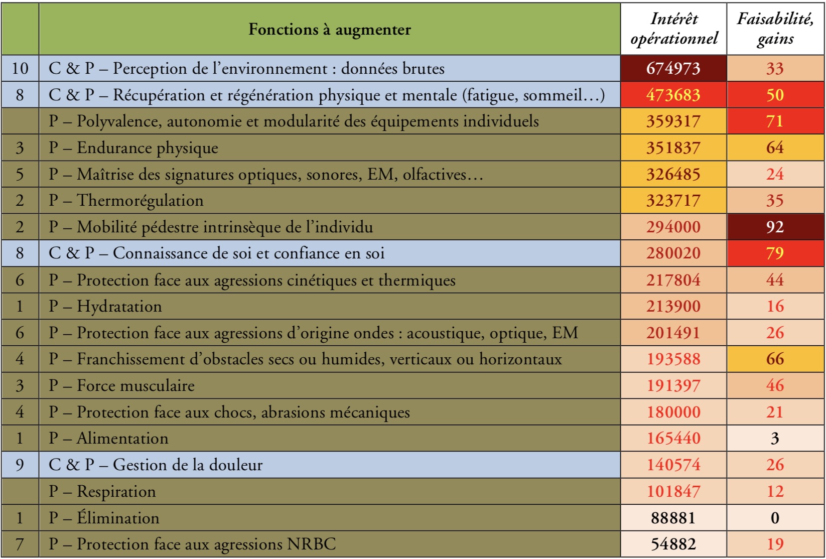 Tableau 2